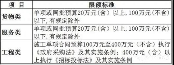 工程预算400万以上执行《招标投标法》，400万以下执行《政府采购法》 招投标代理服务的合规实践与前沿趋势